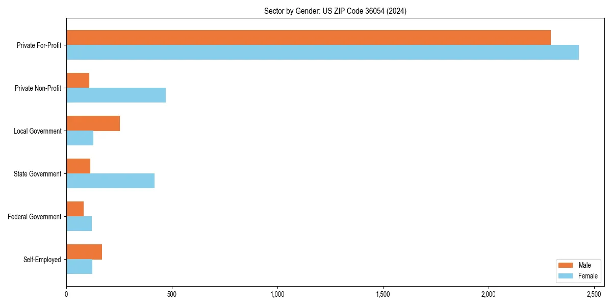 Employment sector breakdown by gender in 