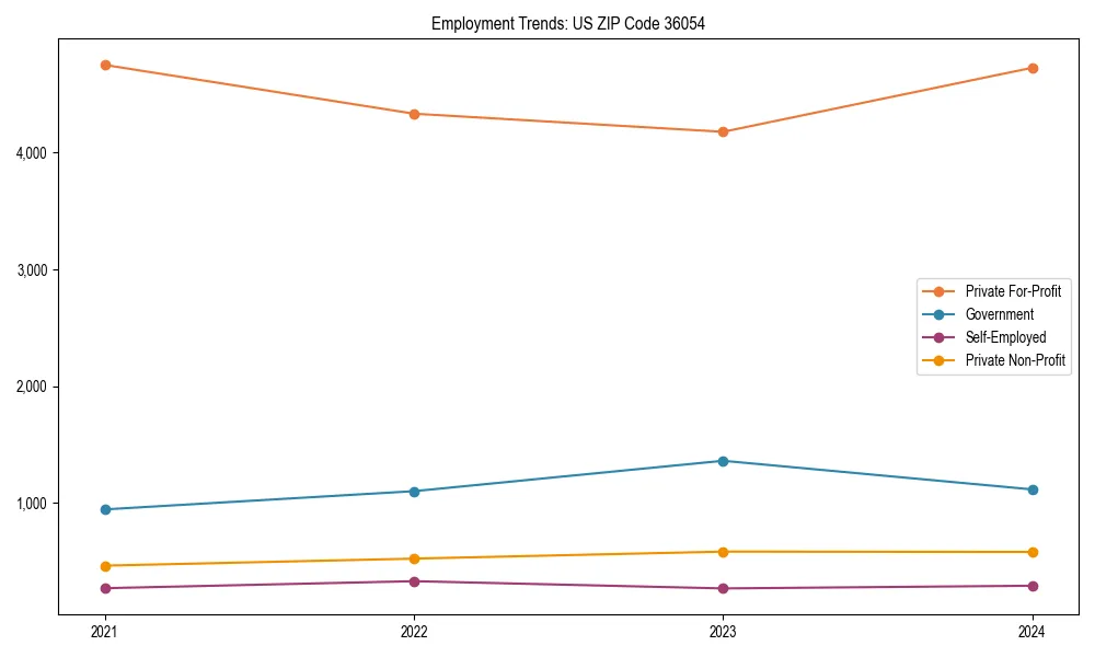 Long-term employment trends in 