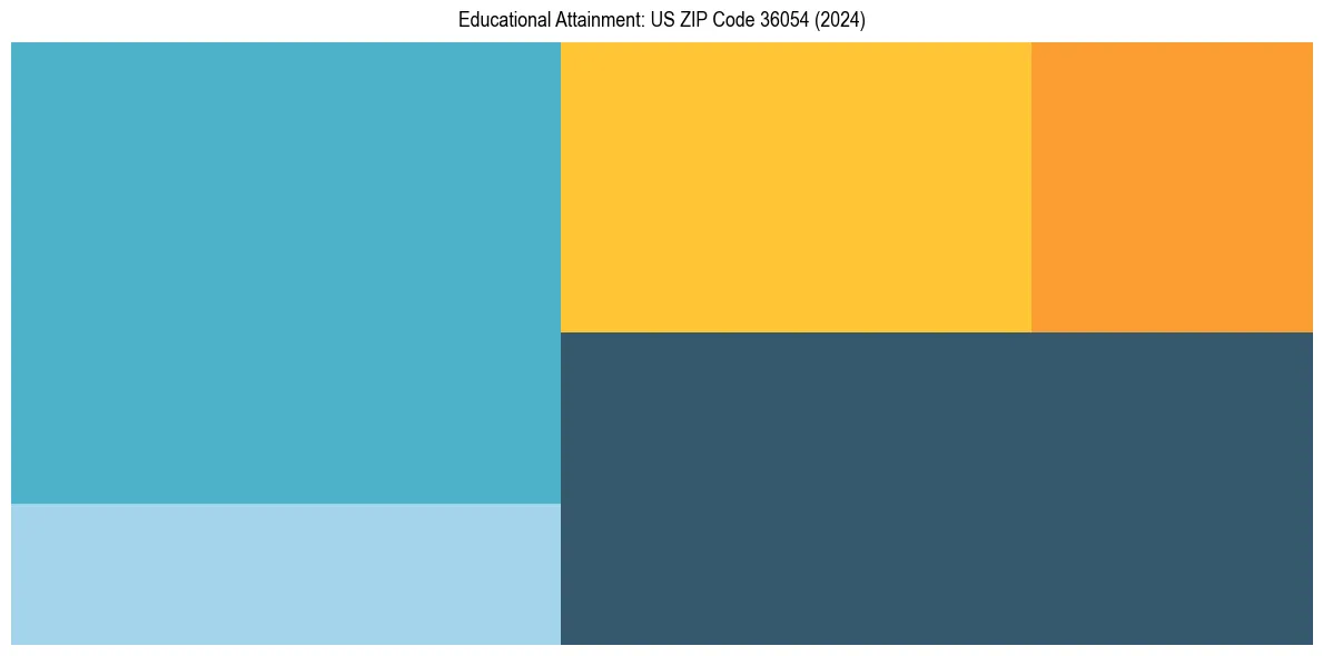 Education Treemap for  in 2024