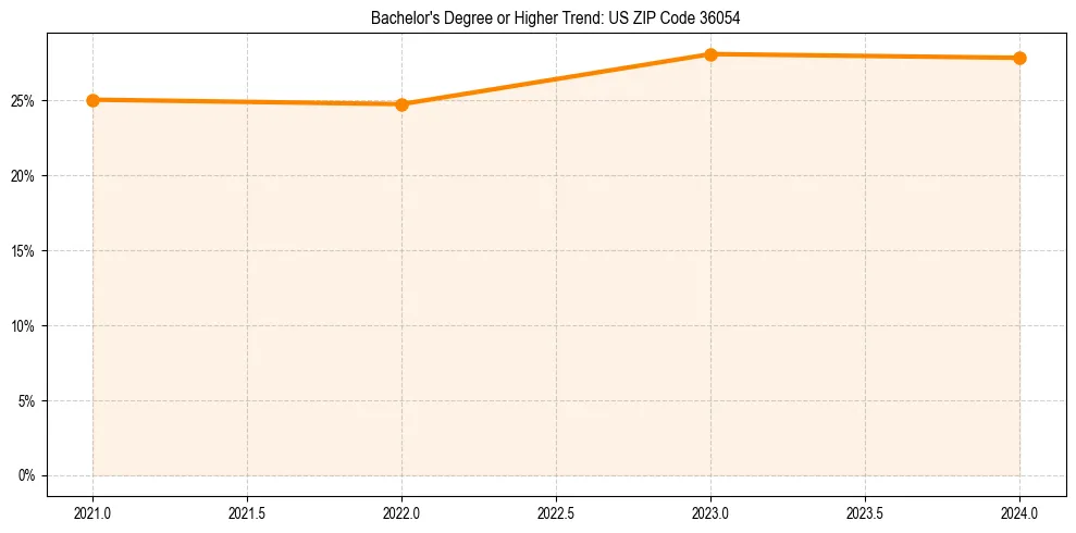 Trend chart showing bachelor degree growth in 