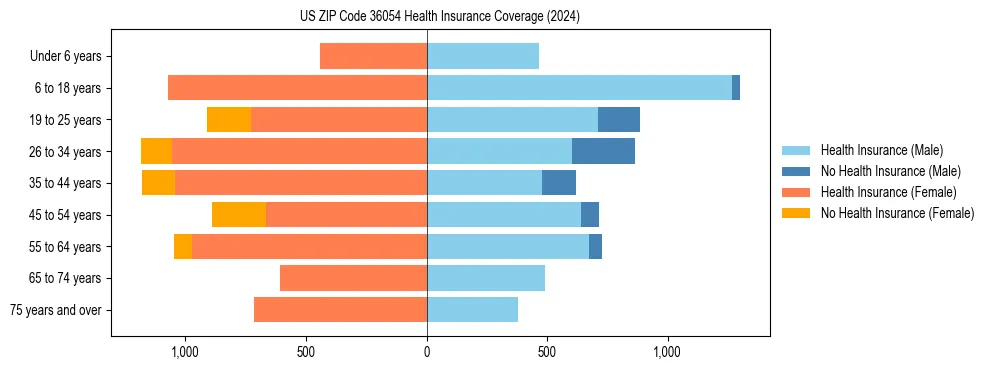 Health insurance pyramid for US ZIP Code 36054