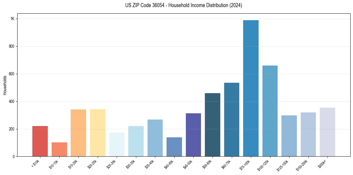 Income Distribution for 