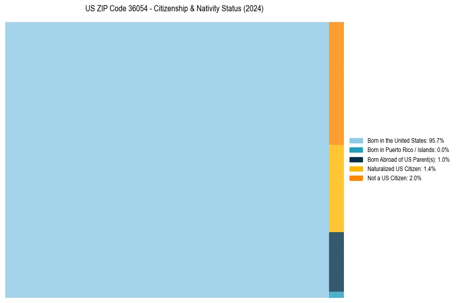 Nativity Treemap for 
