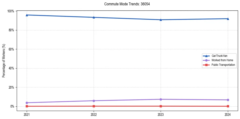 Transportation trends in US ZIP Code 36054