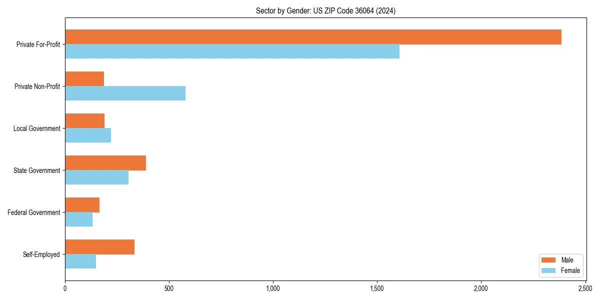 Employment sector breakdown by gender in 