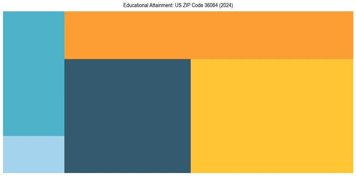 Education Treemap for  in 2024