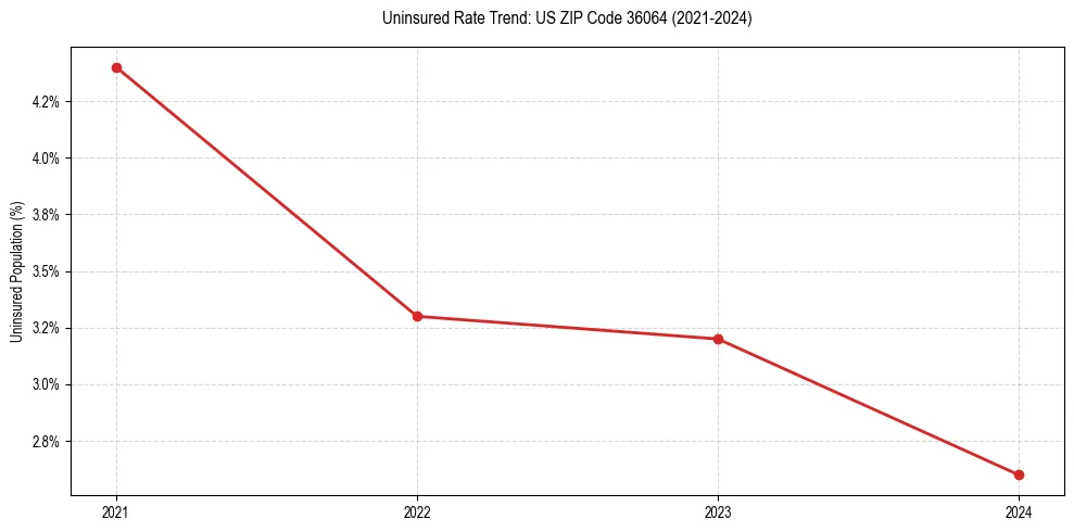 Uninsured trend chart for US ZIP Code 36064