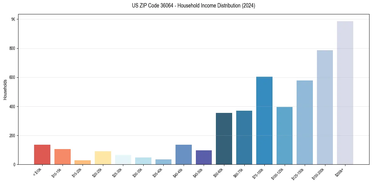 Income Distribution for 