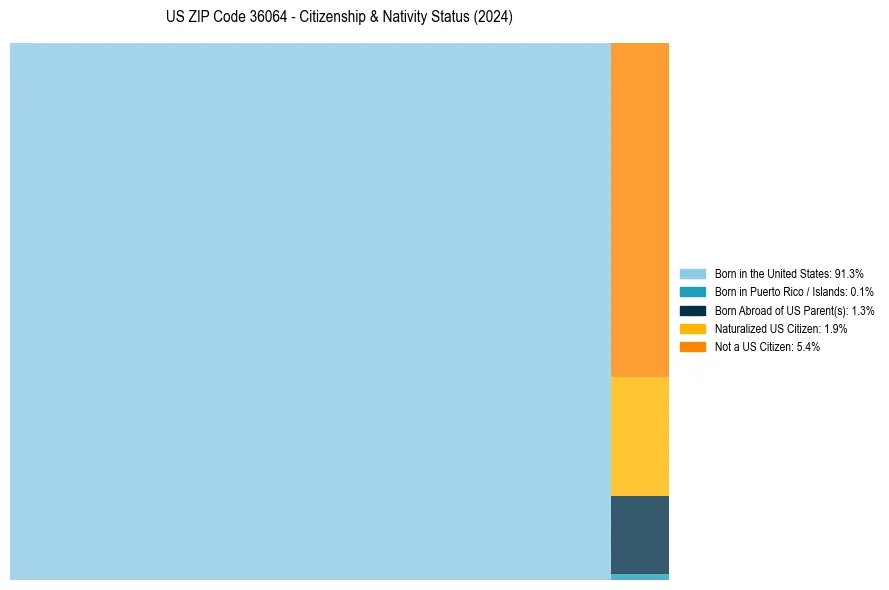 Nativity Treemap for 
