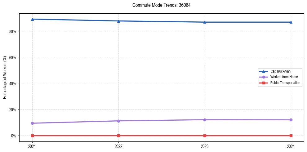Transportation trends in US ZIP Code 36064