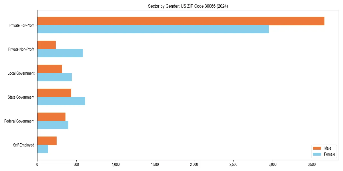 Employment sector breakdown by gender in 