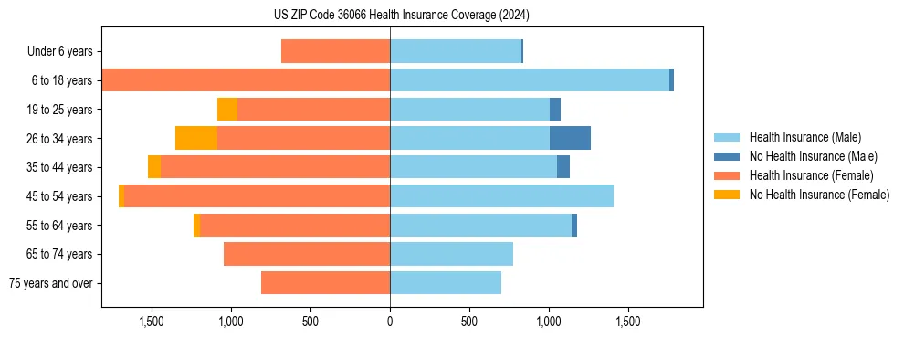 Health insurance pyramid for US ZIP Code 36066