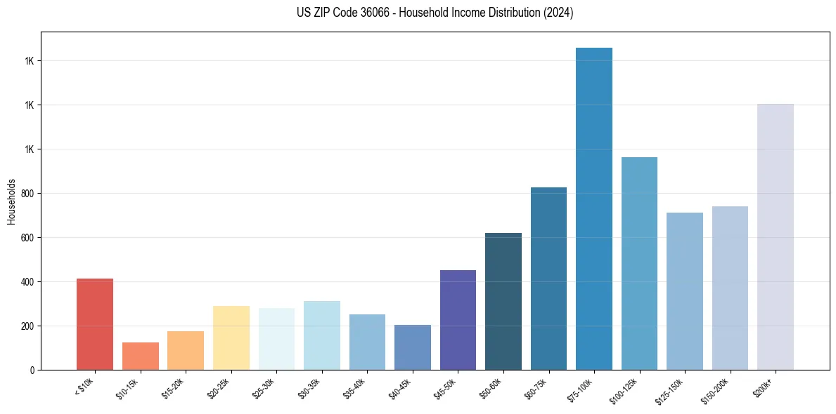 Income Distribution for 