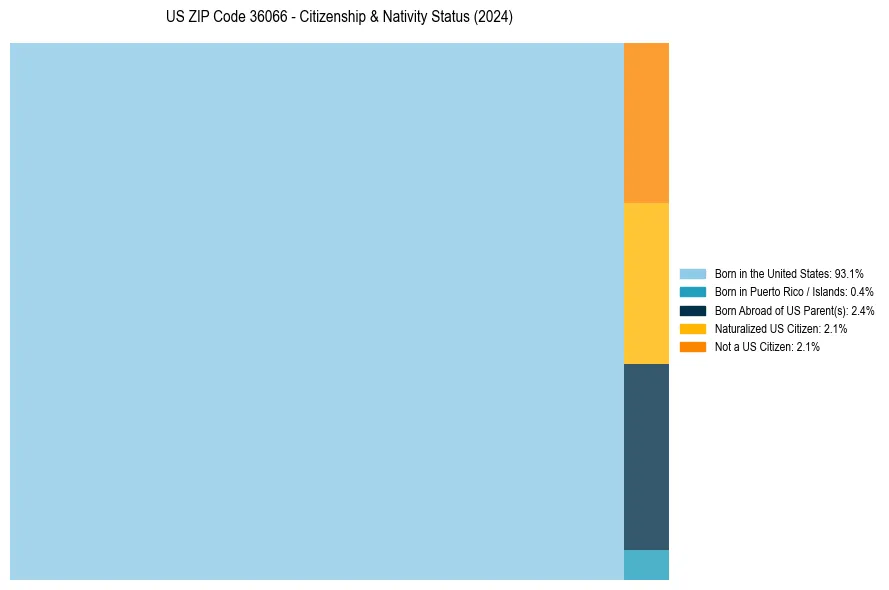 Nativity Treemap for 