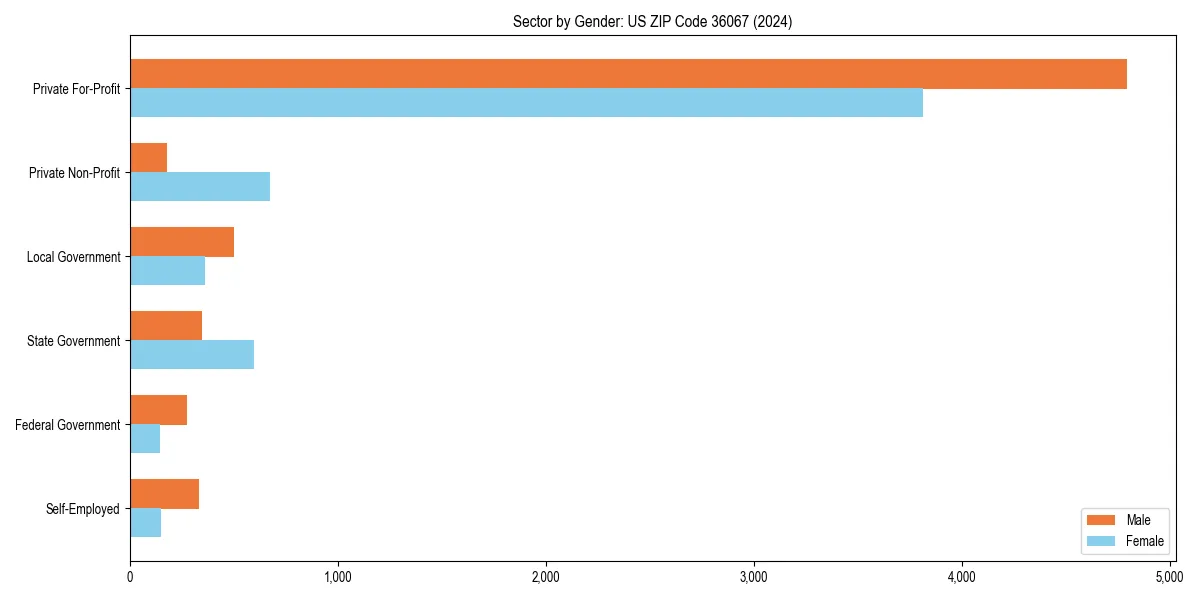Employment sector breakdown by gender in 