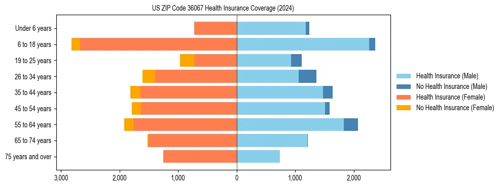 Health insurance pyramid for US ZIP Code 36067