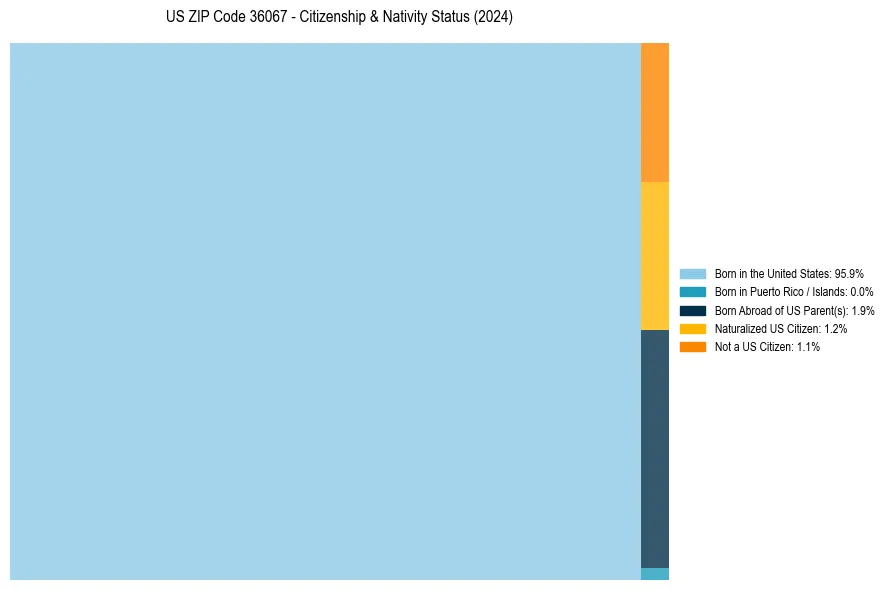 Nativity Treemap for 