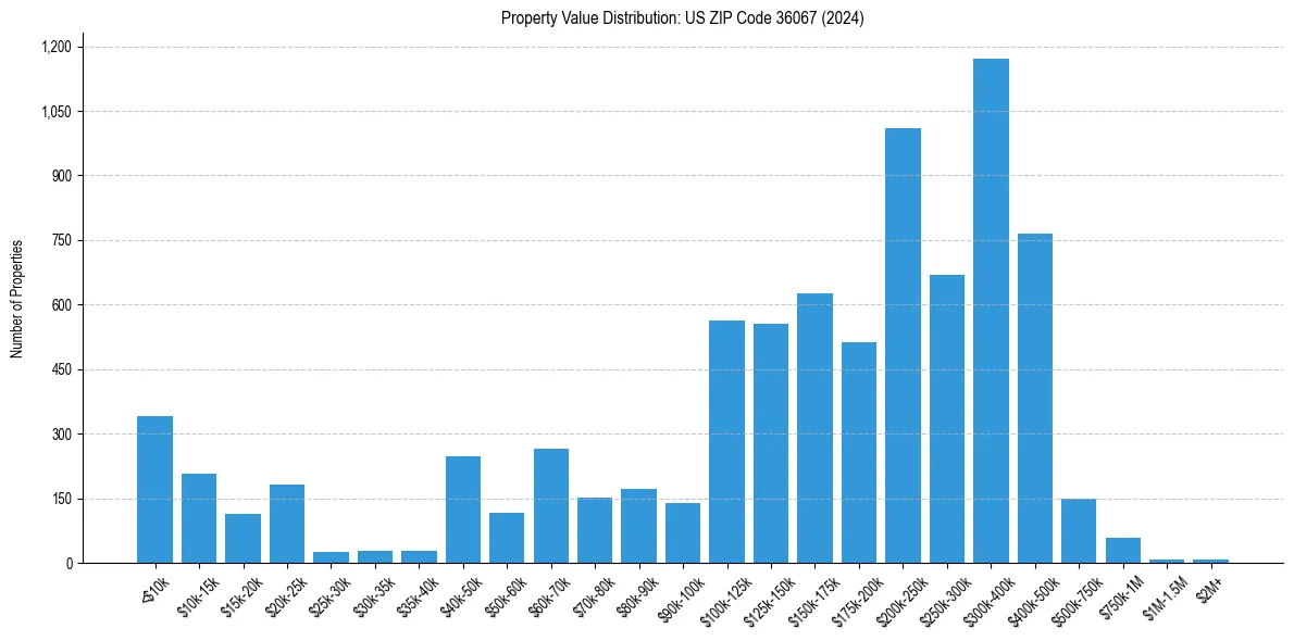 Value Distribution for 