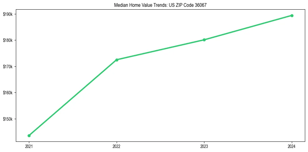 Median property value trends in 
