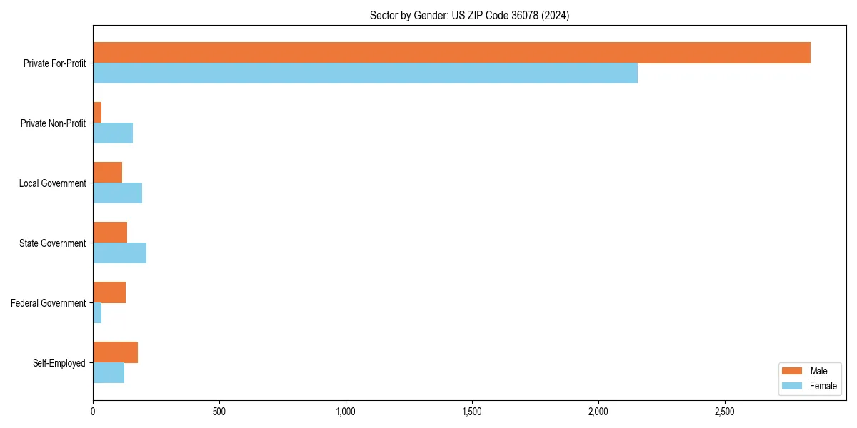 Employment sector breakdown by gender in 