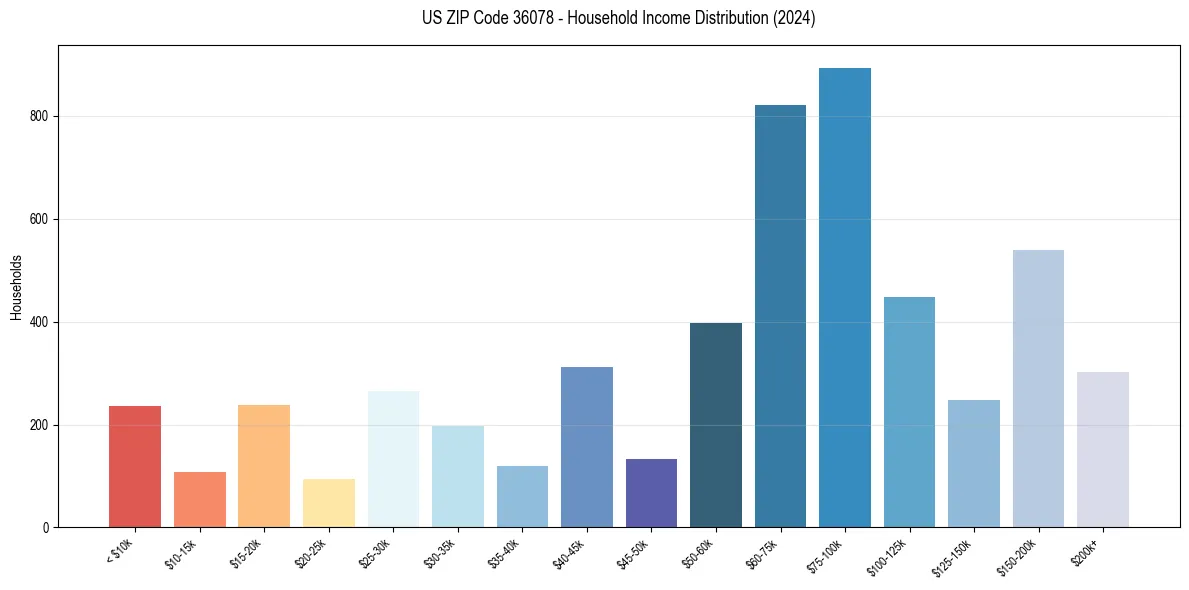 Income Distribution for 
