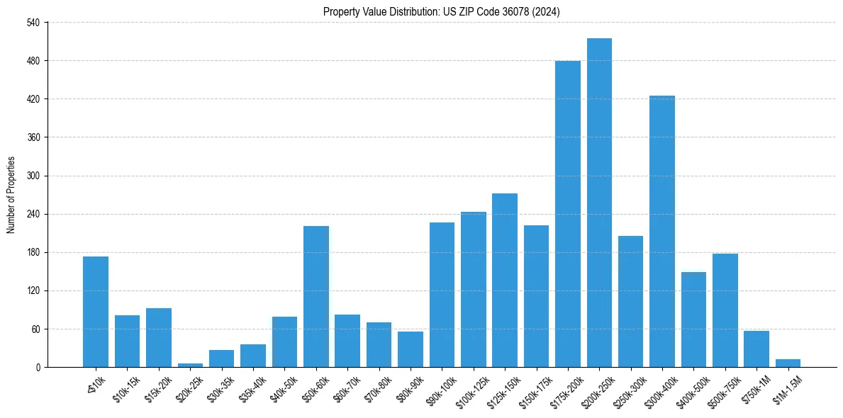 Value Distribution for 