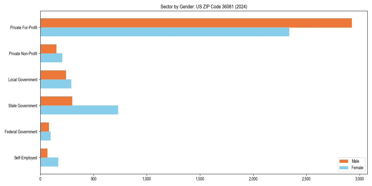 Employment sector breakdown by gender in 