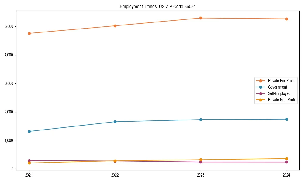Long-term employment trends in 