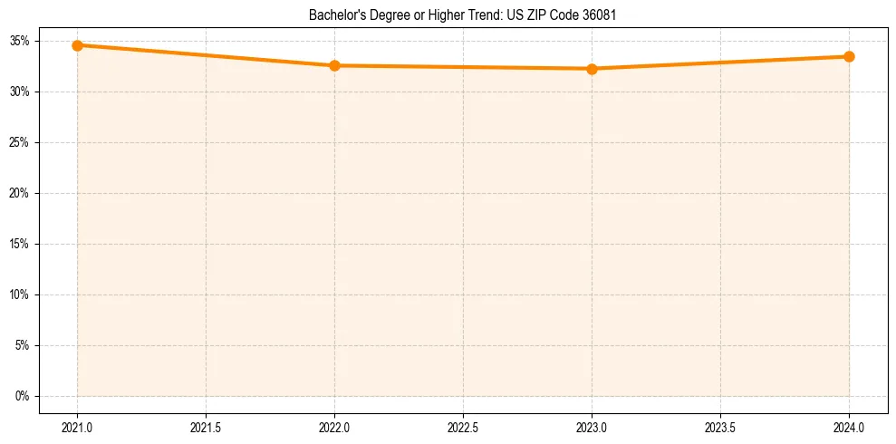 Trend chart showing bachelor degree growth in 