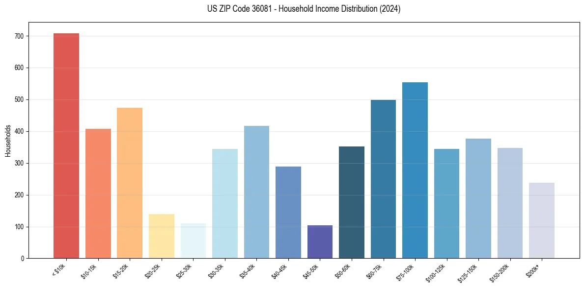 Income Distribution for 