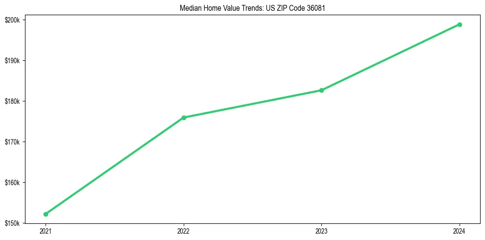 Median property value trends in 