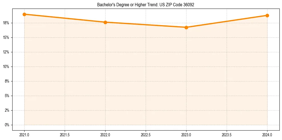 Trend chart showing bachelor degree growth in 