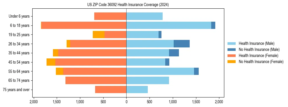 Health insurance pyramid for US ZIP Code 36092