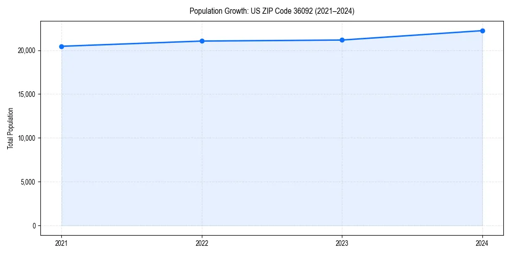 Population trends in 
