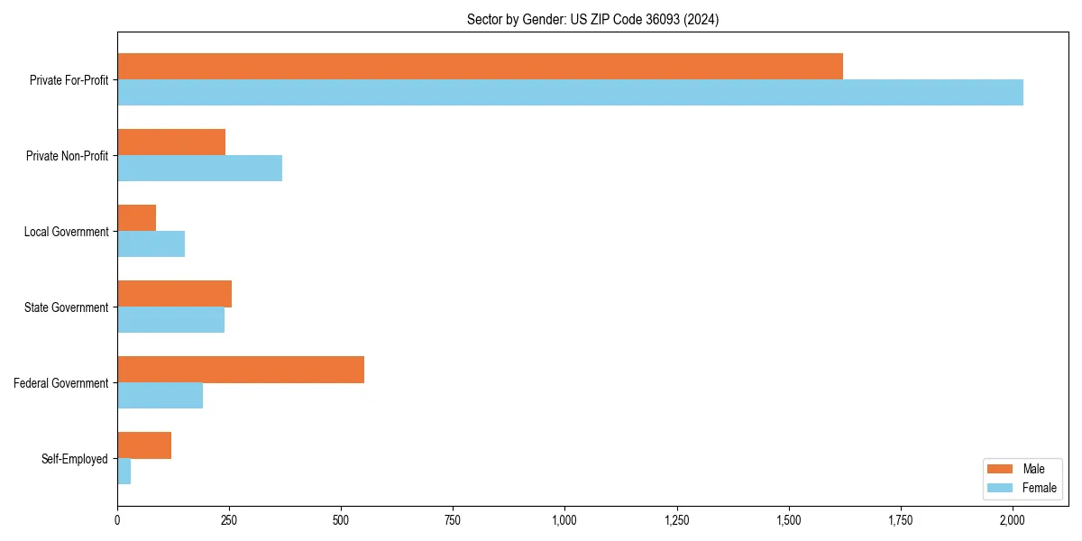 Employment sector breakdown by gender in 