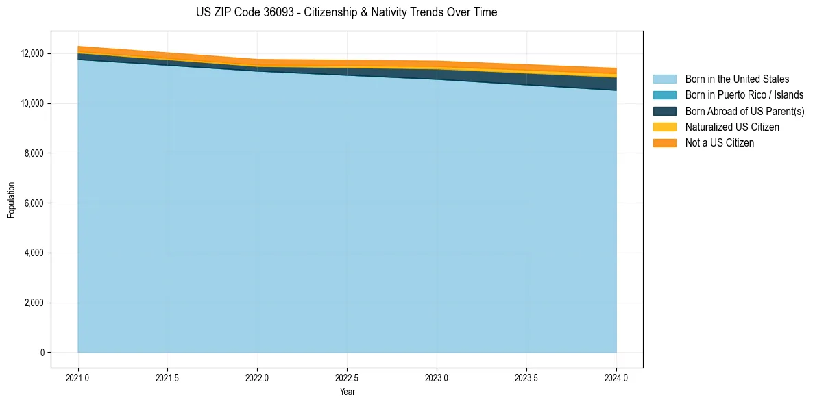 Historical nativity trends for 