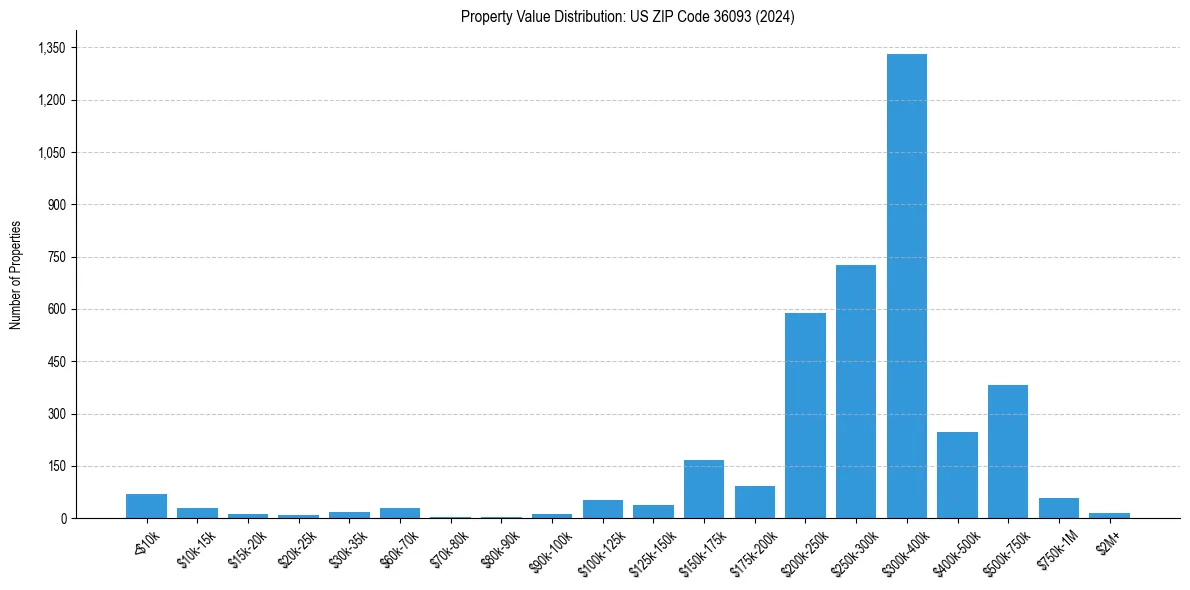 Value Distribution for 