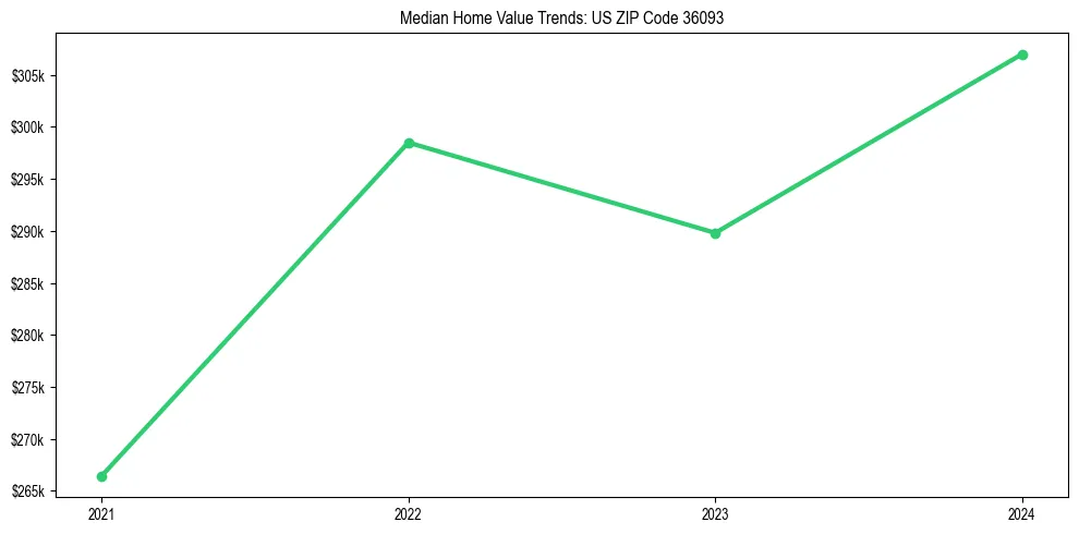 Median property value trends in 
