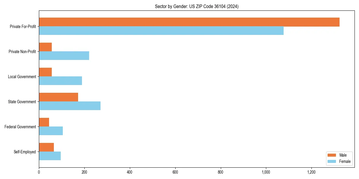 Employment sector breakdown by gender in 