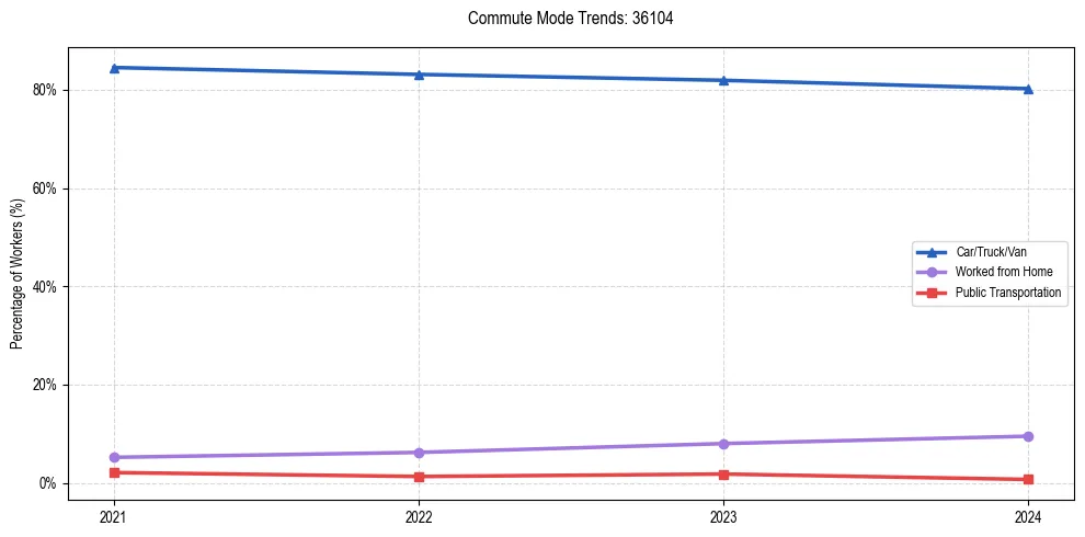 Transportation trends in US ZIP Code 36104