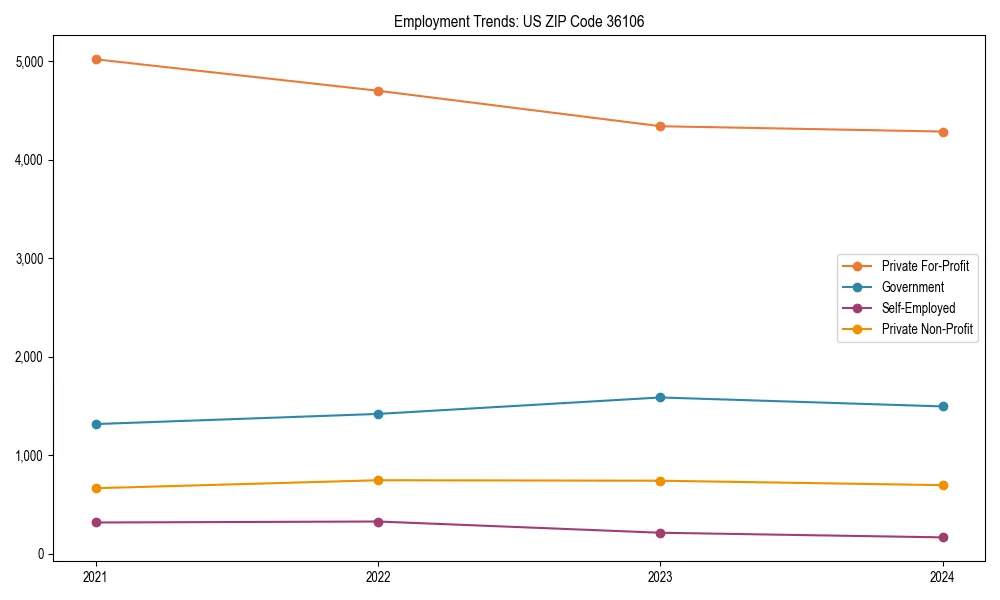 Long-term employment trends in 