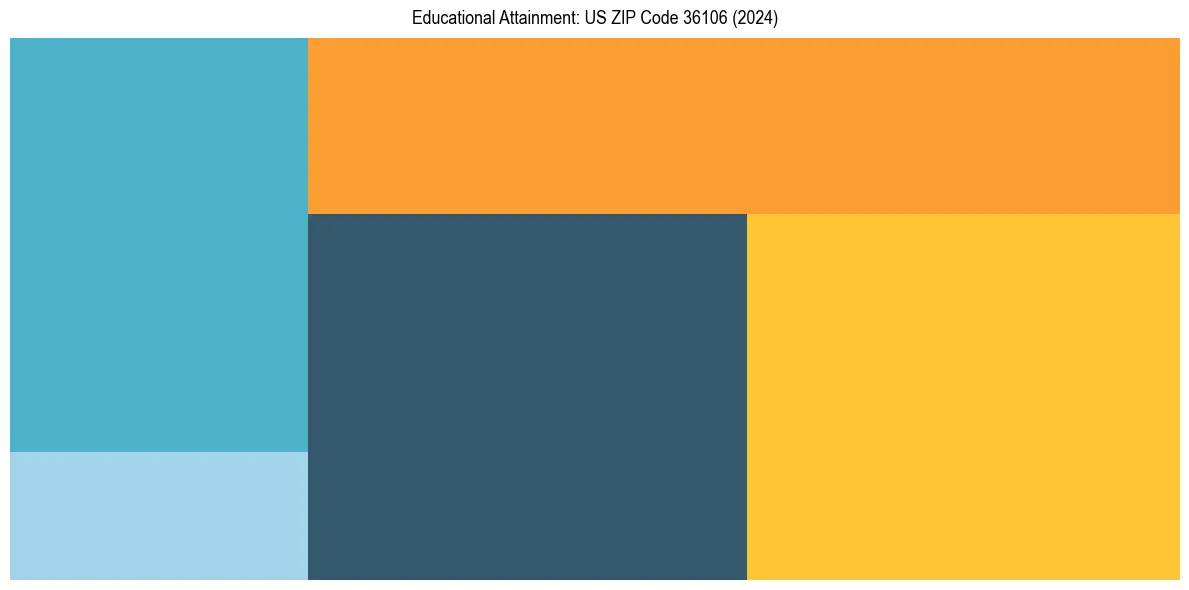 Education Treemap for  in 2024