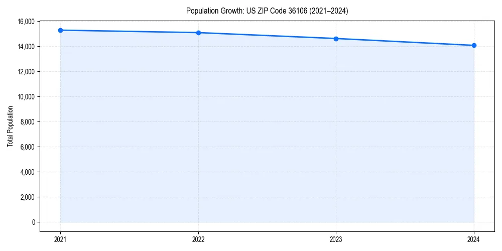 Population trends in 
