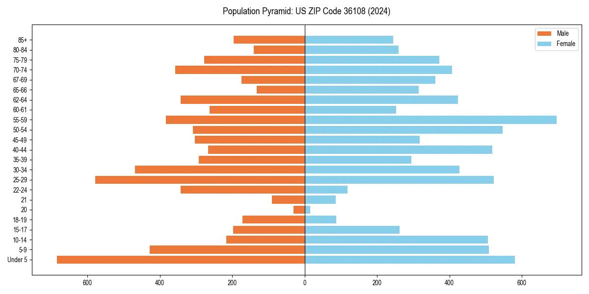 Population pyramid for 
