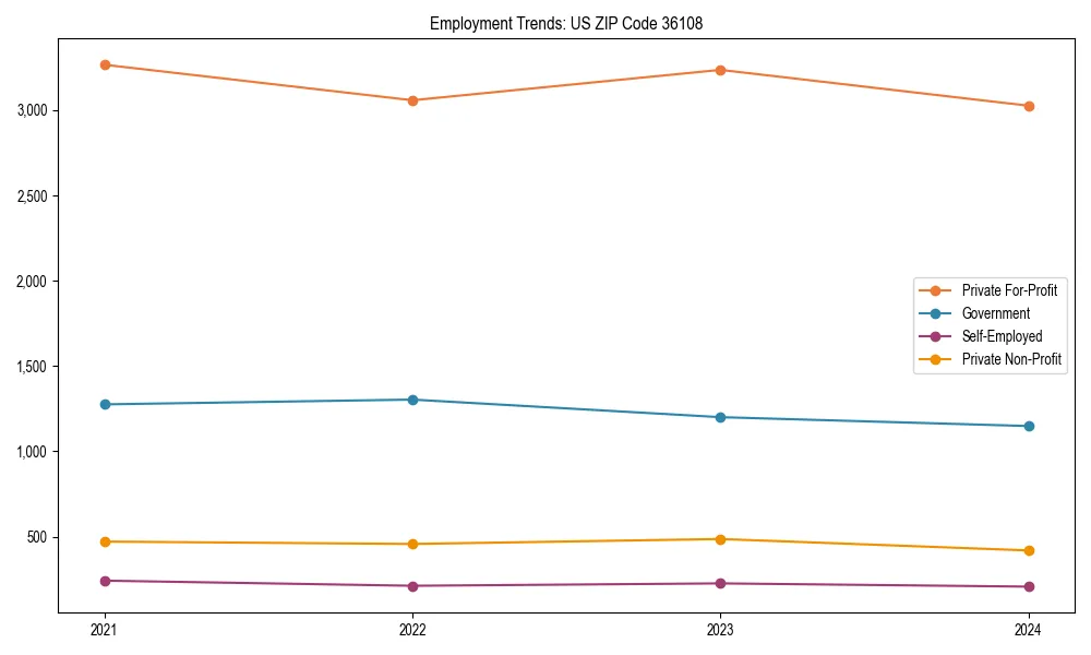 Long-term employment trends in 