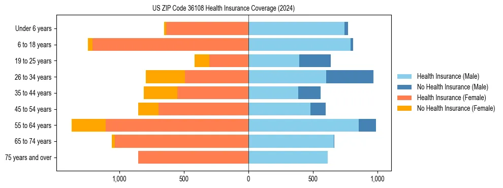 Health insurance pyramid for US ZIP Code 36108
