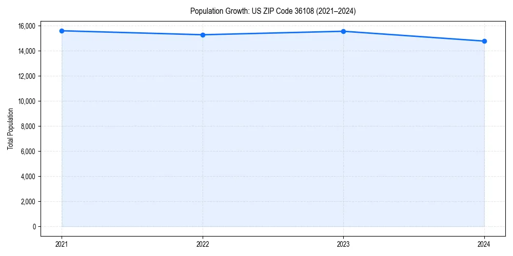 Population trends in 