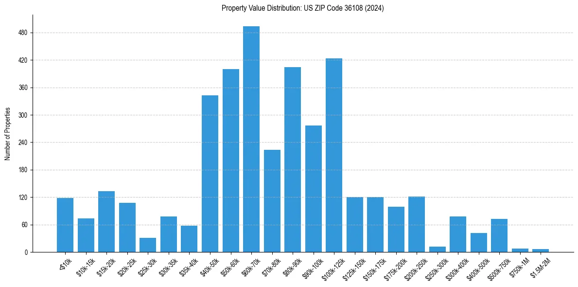 Value Distribution for 