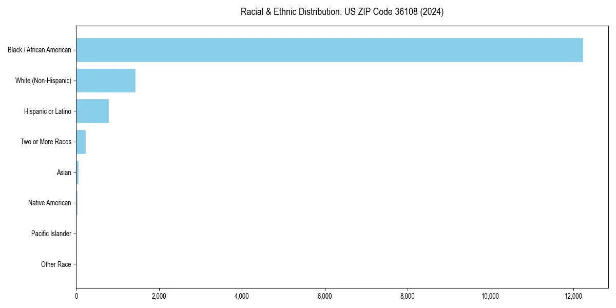 Bar chart showing racial distribution in  for 2024