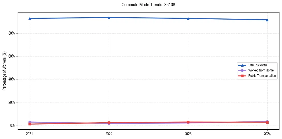Transportation trends in US ZIP Code 36108